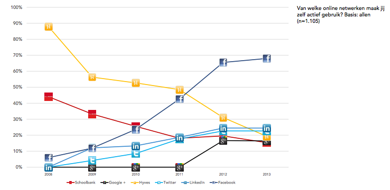 trends internetgedrag 2013